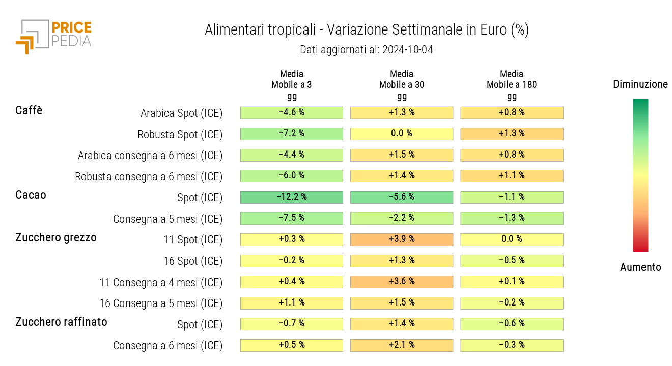 HeatMap dei prezzi in euro degli alimentari tropicali HeatMap dei prezzi in euro degli alimentari tropicali