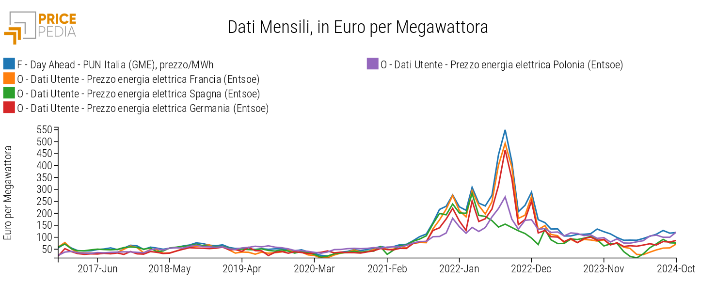 Prezzi energia elettrica per paesi europei, €/MWh Prezzi energia elettrica per paesi europei, €/MWh