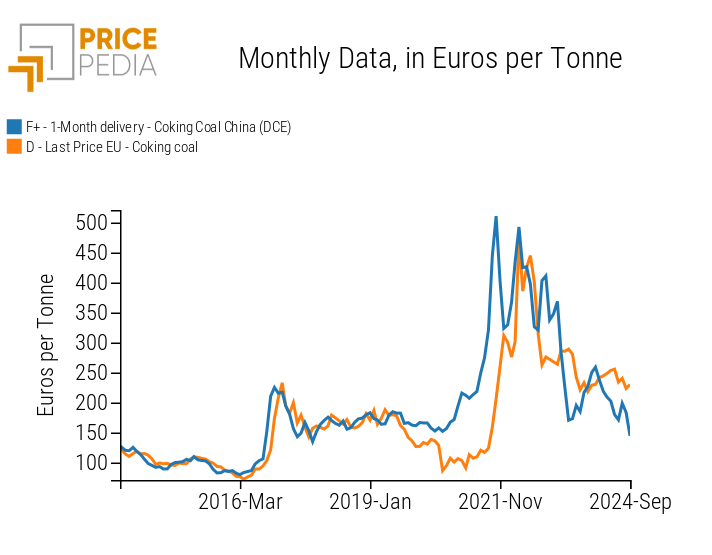 Comparison between financial and physical prices of coking coal Comparison between financial and physical prices of coking coal