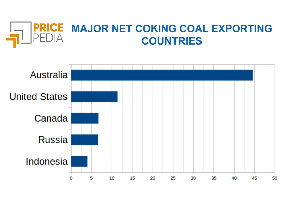 Top net exporting countries of coking coal in 2023 Top net exporting countries of coking coal in 2023