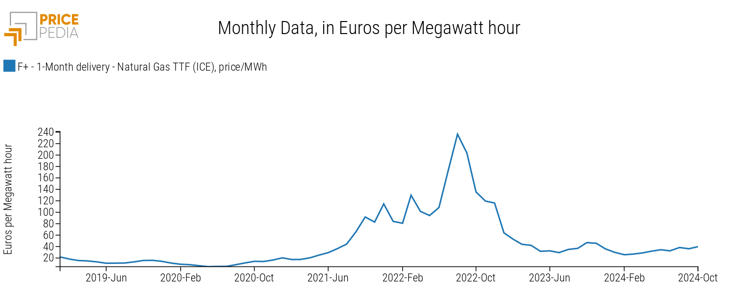 Natural gas TTF price, €/MWh Natural gas TTF price, €/MWh, €/MWh