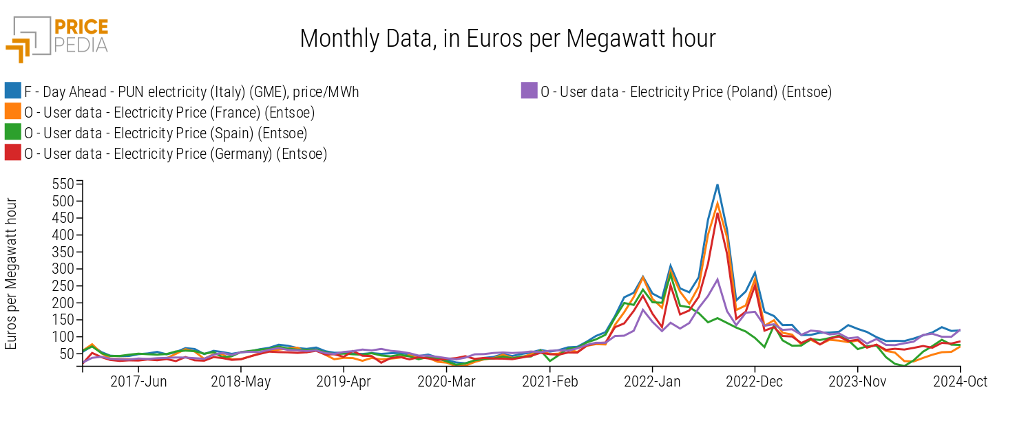 Electricity prices by European country, €/MWh Electricity prices by European country, €/MWh