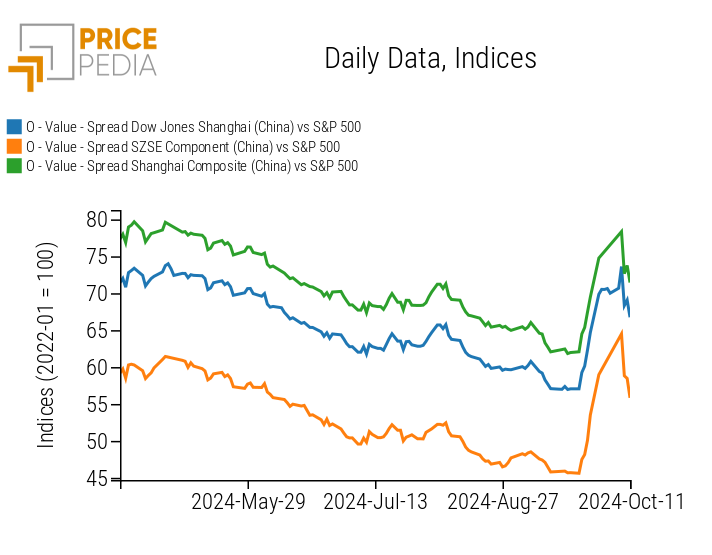 Chinese Stock Market Indices Chinese Stock Market Indices