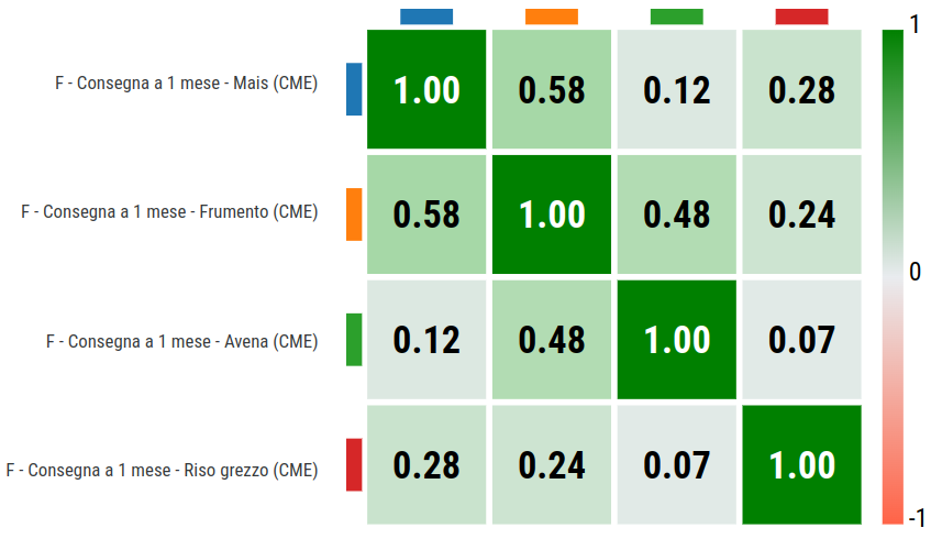 Matrice di correlazione parziale tra prezzi finanziari dei cereali Matrice di correlazione parziale tra prezzi finanziari dei cereali