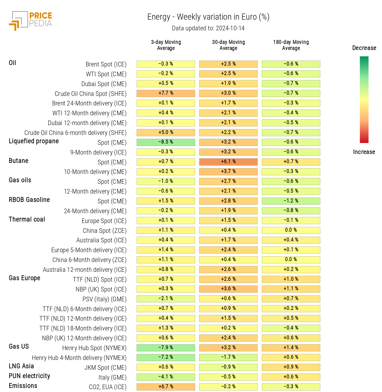 Chart: HeatMap of Energy Prices HeatMap of Energy Prices