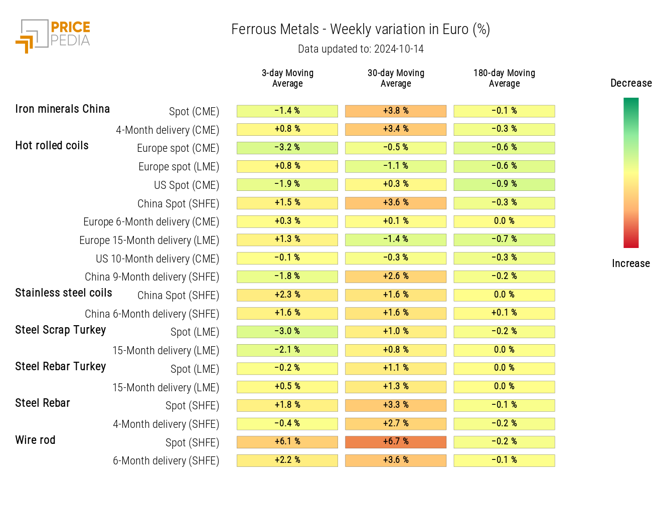 Chart: HeatMap of Ferrous Prices HeatMap of Ferrous Prices