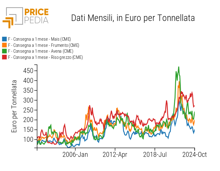 Confronto tra prezzi finanziari dei cereali Confronto tra prezzi finanziari dei cereali