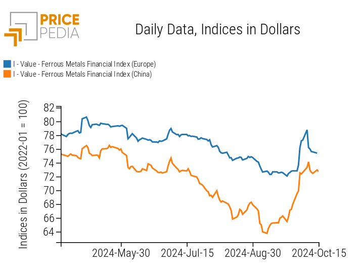 Chart: PricePedia Financial Indices for Ferrous Metal Prices in Dollars PricePedia Financial Indices for Ferrous Metal Prices in Dollars