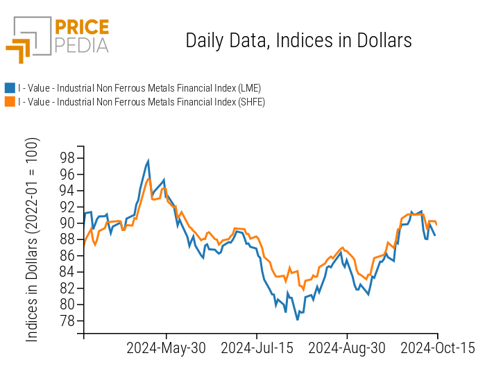 Chart: PricePedia Financial Indices for Non-Ferrous Industrial Metals Prices in Dollars PricePedia Financial Indices for Non-Ferrous Industrial Metals Prices in Dollars