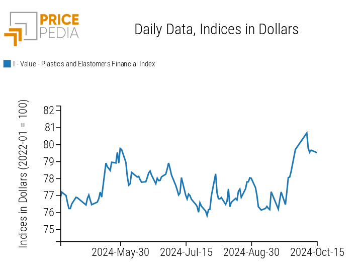Chart: PricePedia Financial Indices for Plastic Prices in Dollars PricePedia Financial Indices for Plastic Prices in Dollars