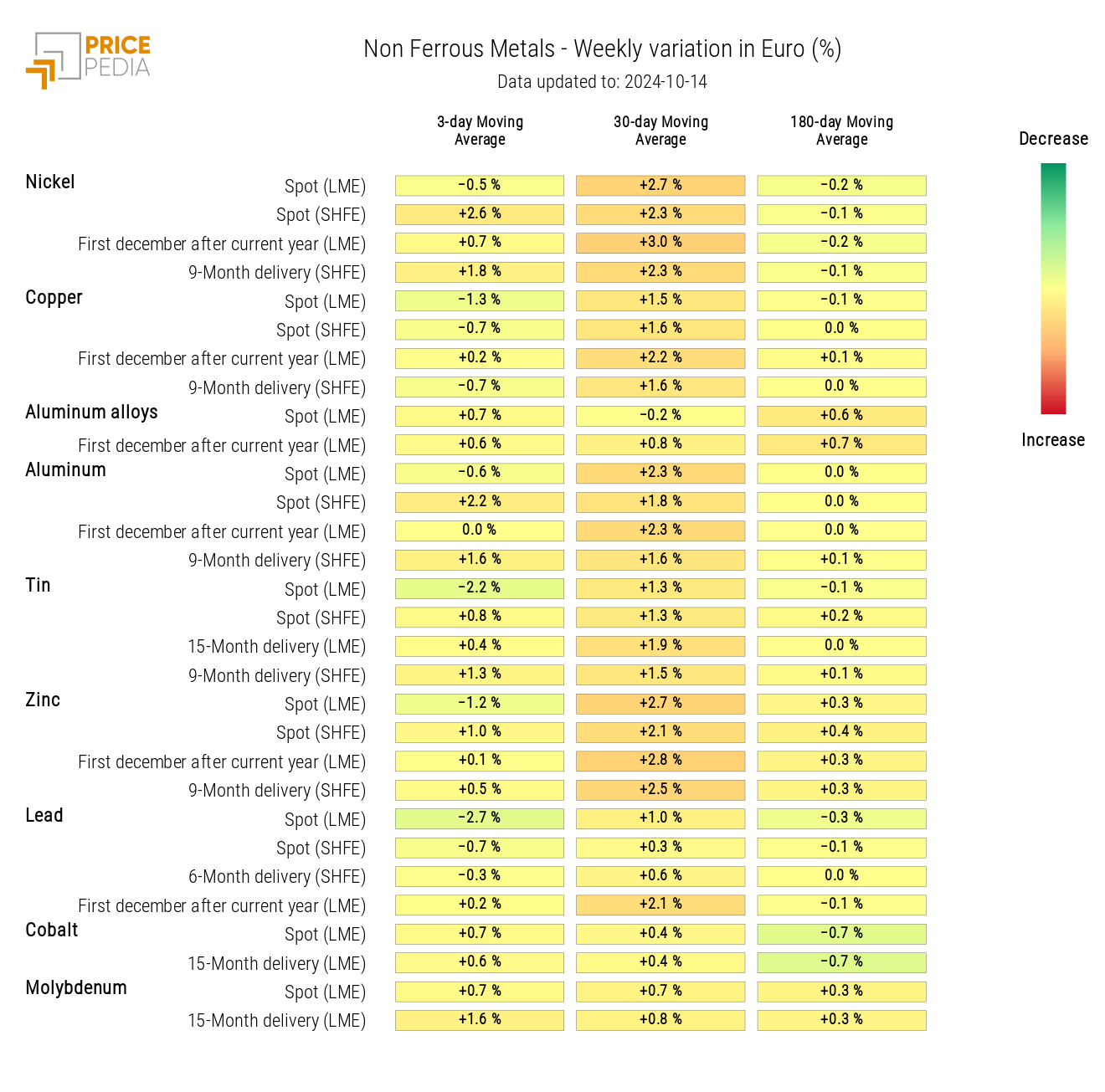 Chart: HeatMap of Non-Ferrous Prices HeatMap of Non-Ferrous Prices