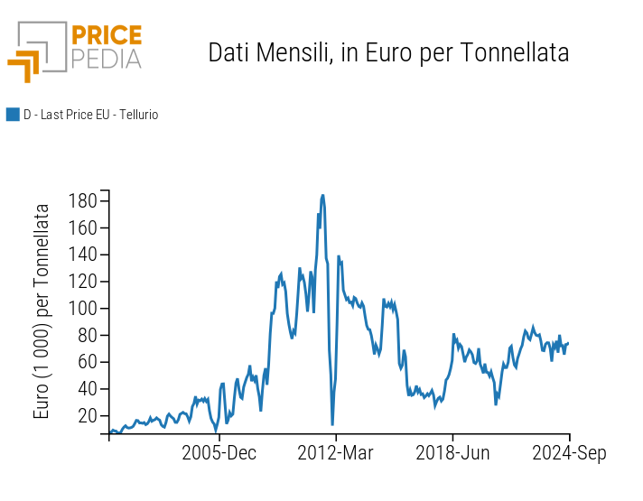 Serie storica dei prezzi doganali europei del tellurio, in euro/tonnellata Serie storica dei prezzi doganali europei del tellurio, in euro/tonnellata