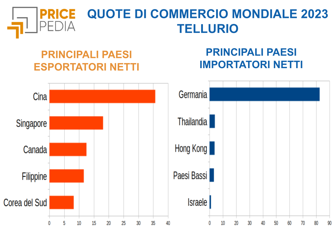 Quote di commercio mondiale 2023 tellurio Quote di commercio mondiale 2023 tellurio