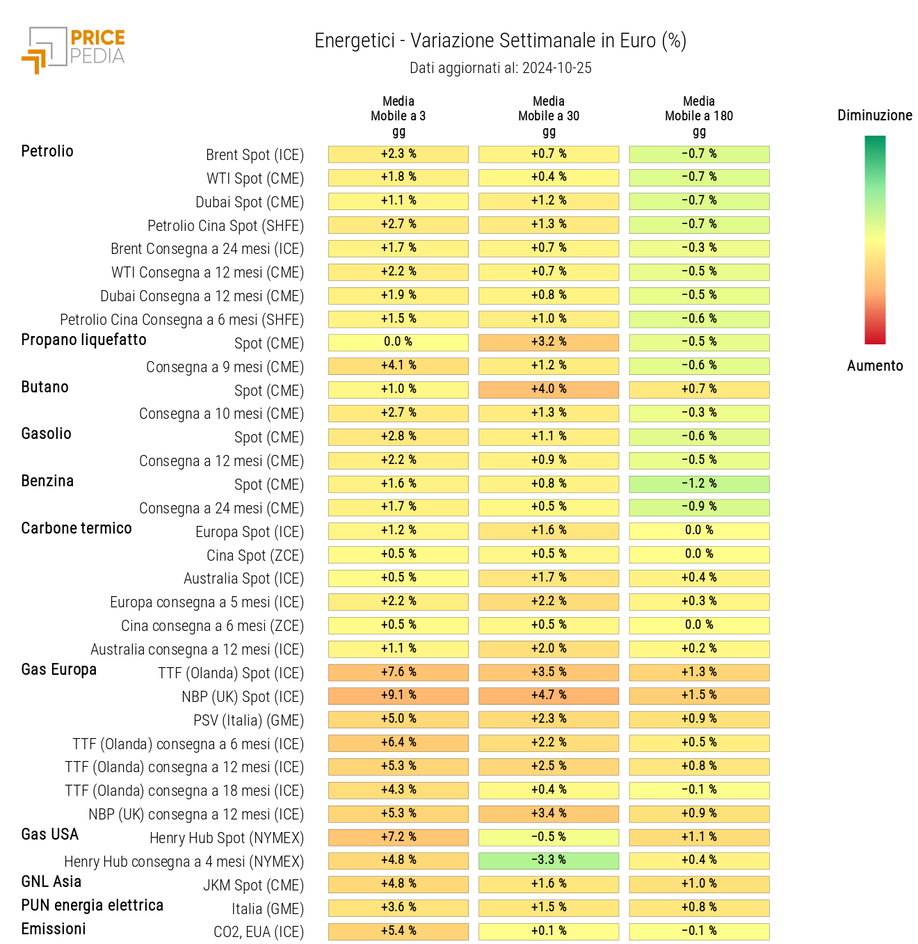 Grafico: HeatMap dei prezzi degli energetici HeatMap dei prezzi degli energetici