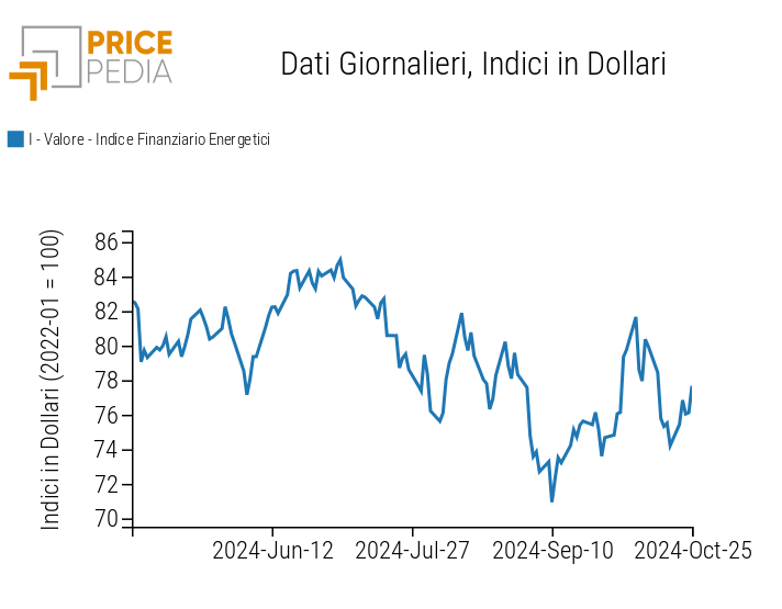 Indici finanziari PricePedia dei prezzi dell'energia Indici finanziari PricePedia dei prezzi dell'energia