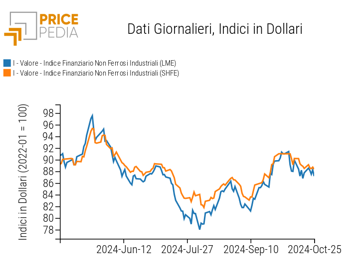 Grafico:Indici Finanziari PricePedia dei prezzi in dollari dei metalli non ferrosi industriali Indici Finanziari PricePedia dei prezzi in dollari dei metalli non ferrosi industriali