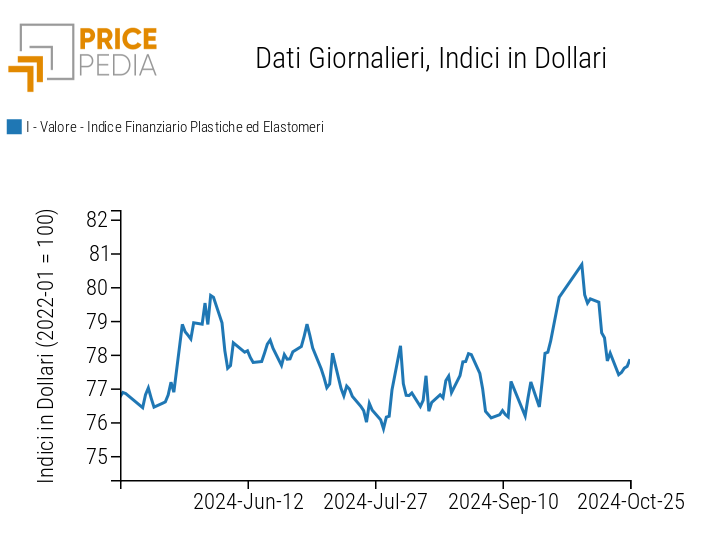 Grafico:Indici Finanziari PricePedia dei prezzi in dollari delle materie plastiche Indici Finanziari PricePedia dei prezzi in dollari delle materie plastiche