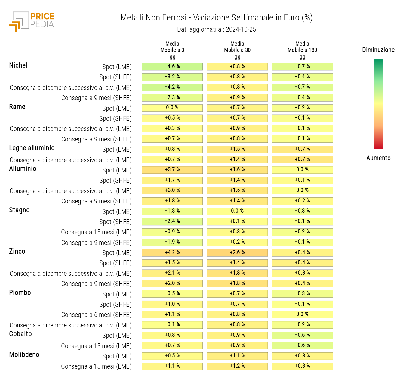 Grafico: HeatMap dei prezzi dei non ferrosi HeatMap dei prezzi dei non ferrosi