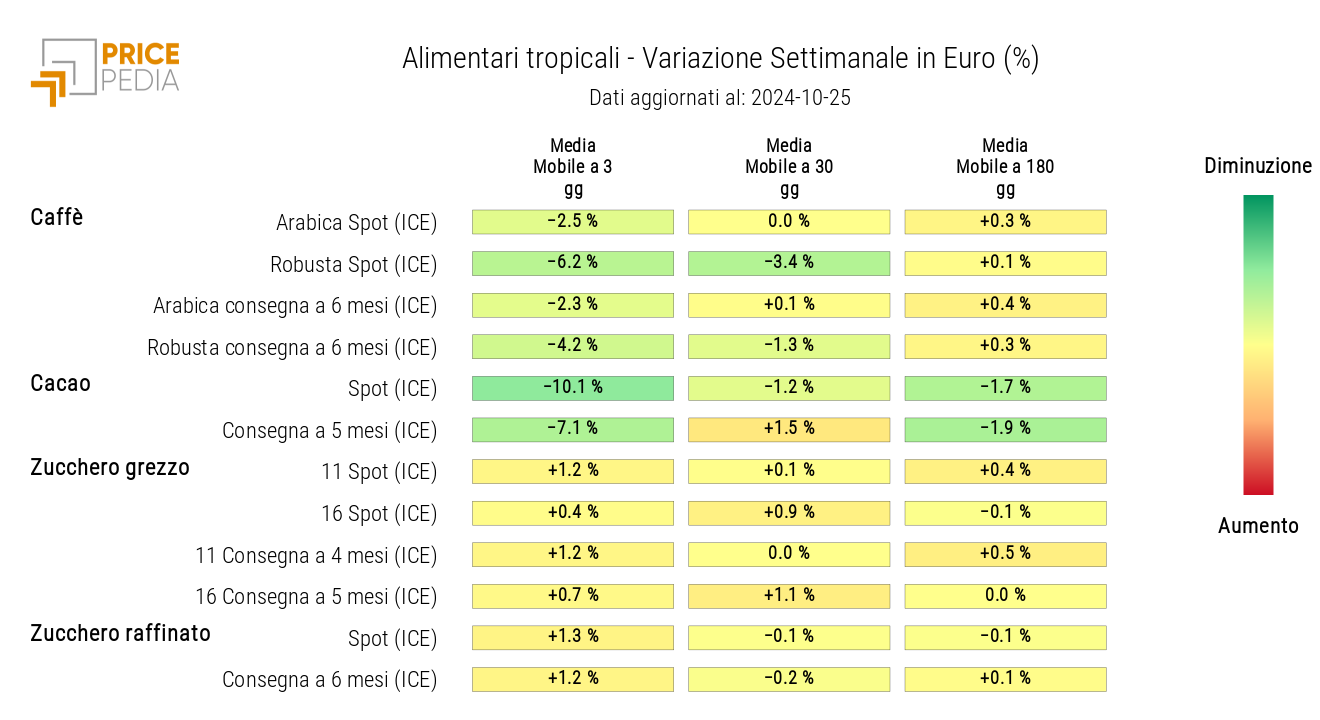 HeatMap dei prezzi in euro degli alimentari tropicali HeatMap dei prezzi in euro degli alimentari tropicali