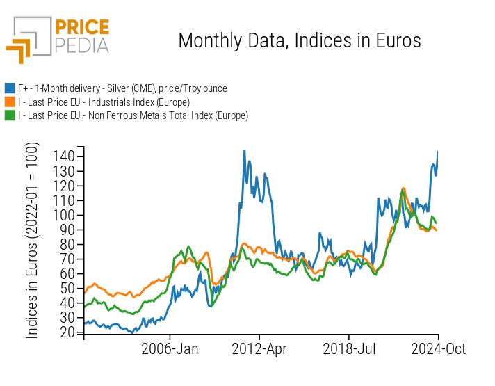 Comparison between the financial prices of silver, industrial commodities, and non-ferrous metals Comparison between the financial prices of silver, industrial commodities, and non-ferrous metals