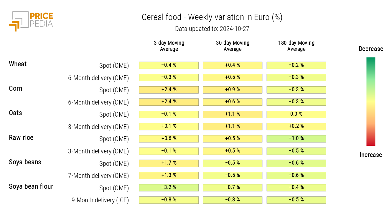 HeatMap of Cereals Prices in Euros HeatMap of Cereals Prices in Euros