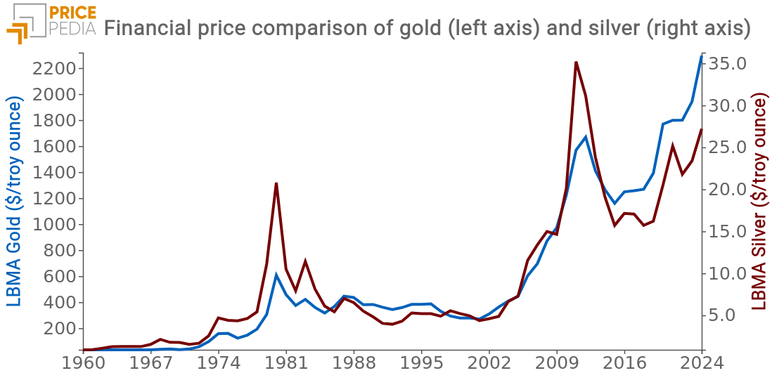 Comparison between the financial prices of gold and silver LBMA, since 1960 Comparison between the financial prices of gold and silver LBMA, since 1960