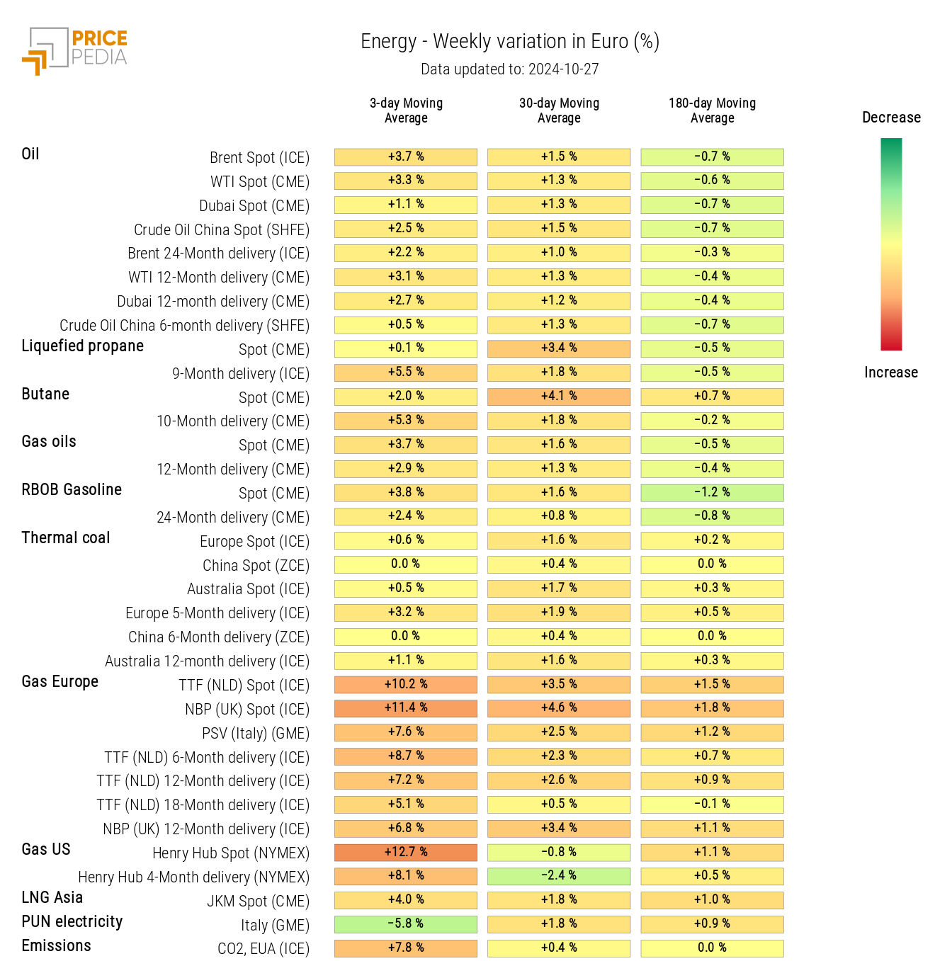 Graph: HeatMap of Energy Prices HeatMap of Energy Prices