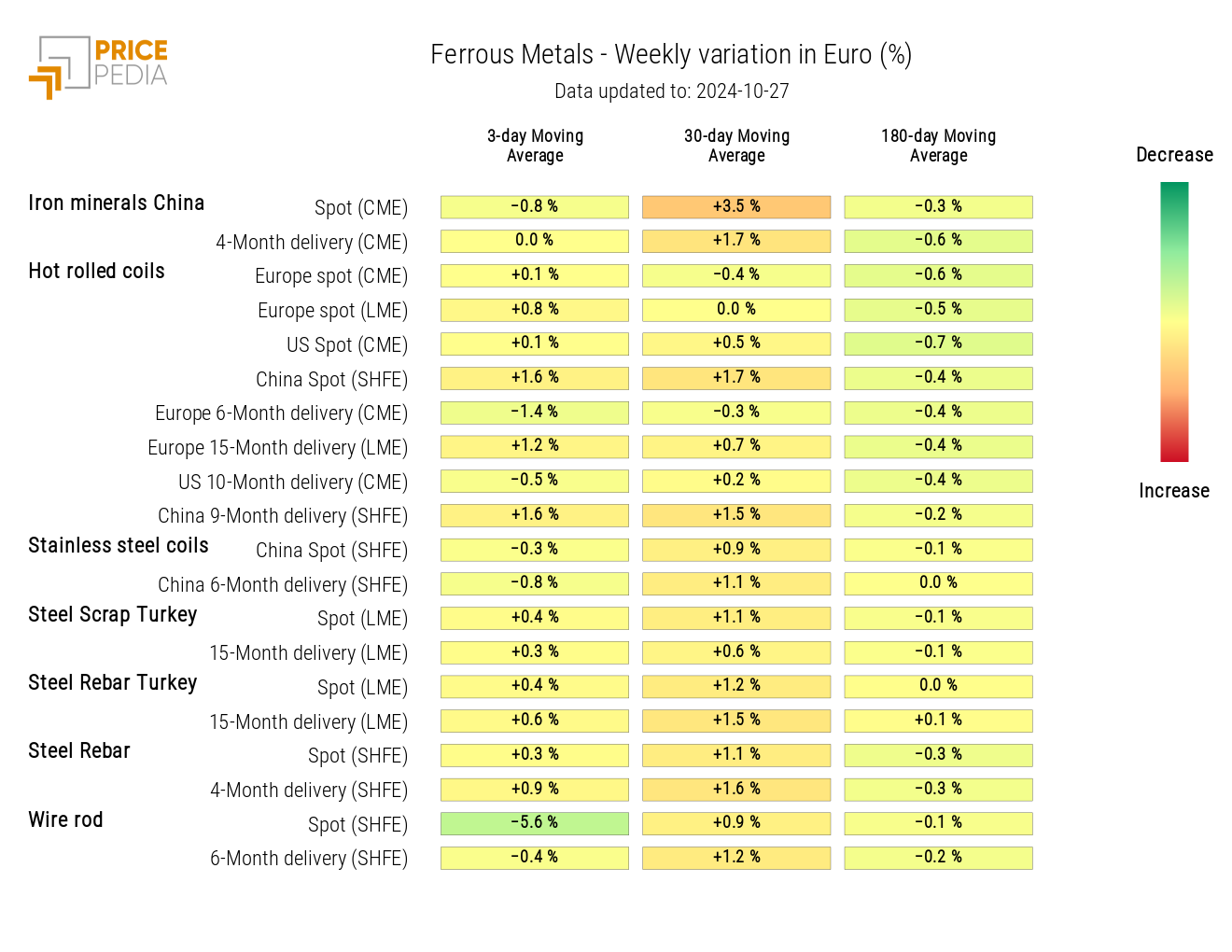 Graph: HeatMap of Ferrous Prices HeatMap of Ferrous Prices