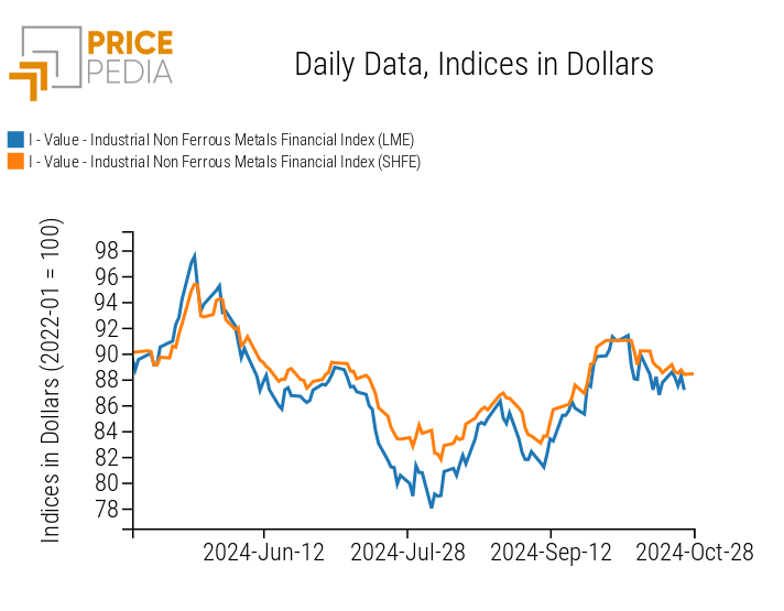 Graph: PricePedia Financial Indexes of Industrial Non-Ferrous Metals Prices in Dollars PricePedia Financial Indexes of Industrial Non-Ferrous Metals Prices in Dollars