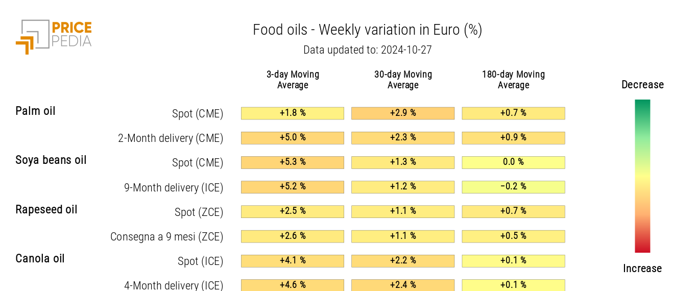 HeatMap of Edible Oil Prices in Euros HeatMap of Edible Oil Prices in Euros