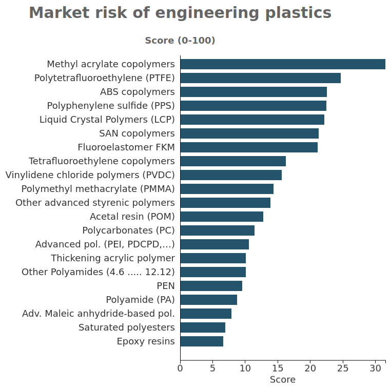 Market risk of engineering plastics Market risk of engineering plastics