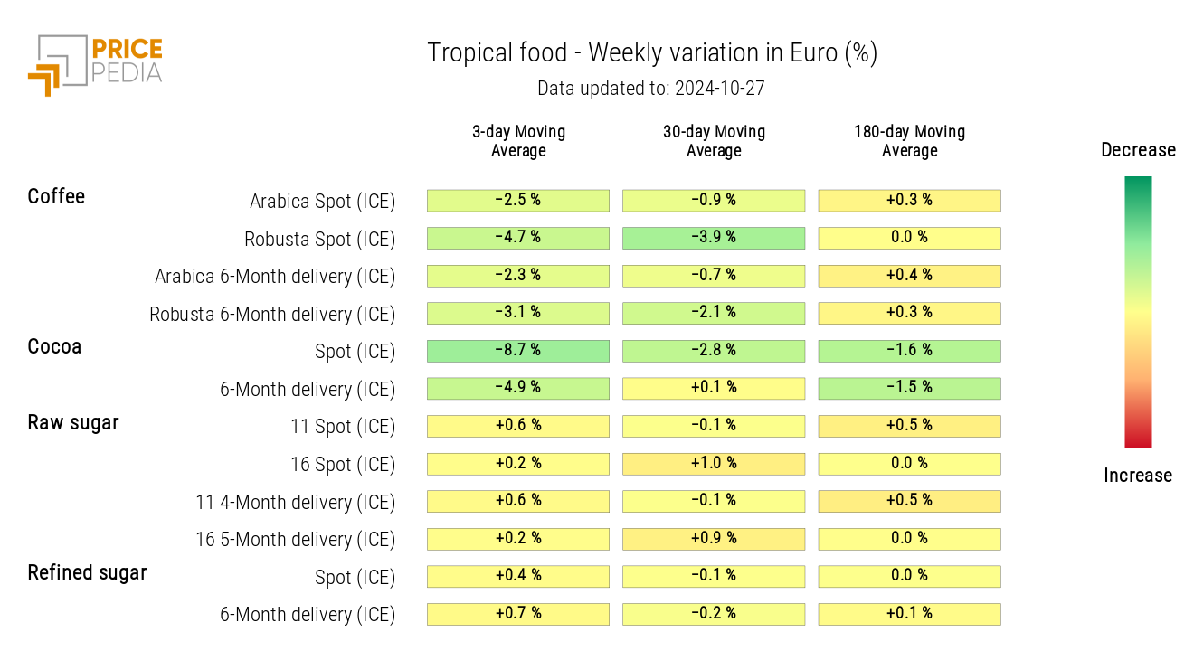 HeatMap of Tropical Food Prices in Euros HeatMap of Tropical Food Prices in Euros