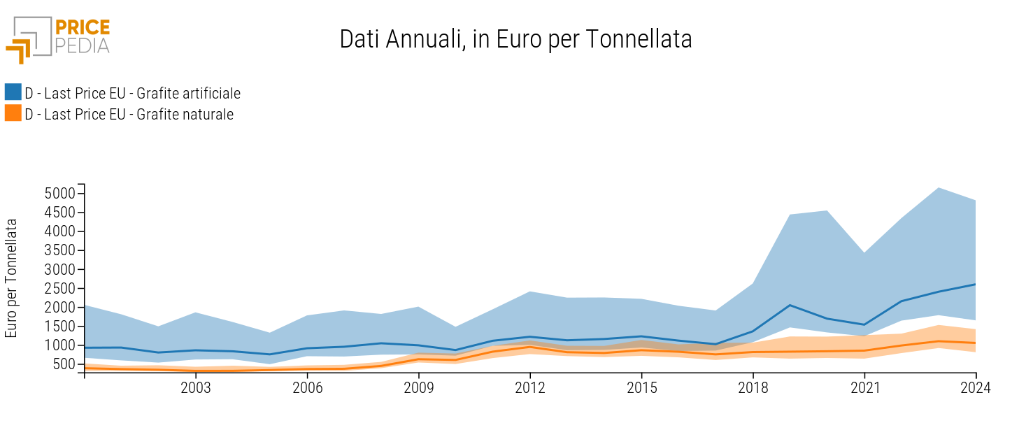 Grafite naturale e artificiale: confronto livelli e dispersione in Europa, €/Ton Grafite naturale e artificiale: confronto livelli e dispersione in Europa, €/Ton