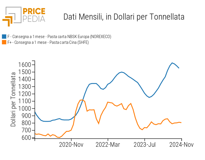 Prezzi finanziari NOREXECO E SHFE della pasta per carta NBSK Prezzi finanziari NOREXECO E SHFE della pasta per carta NBSK