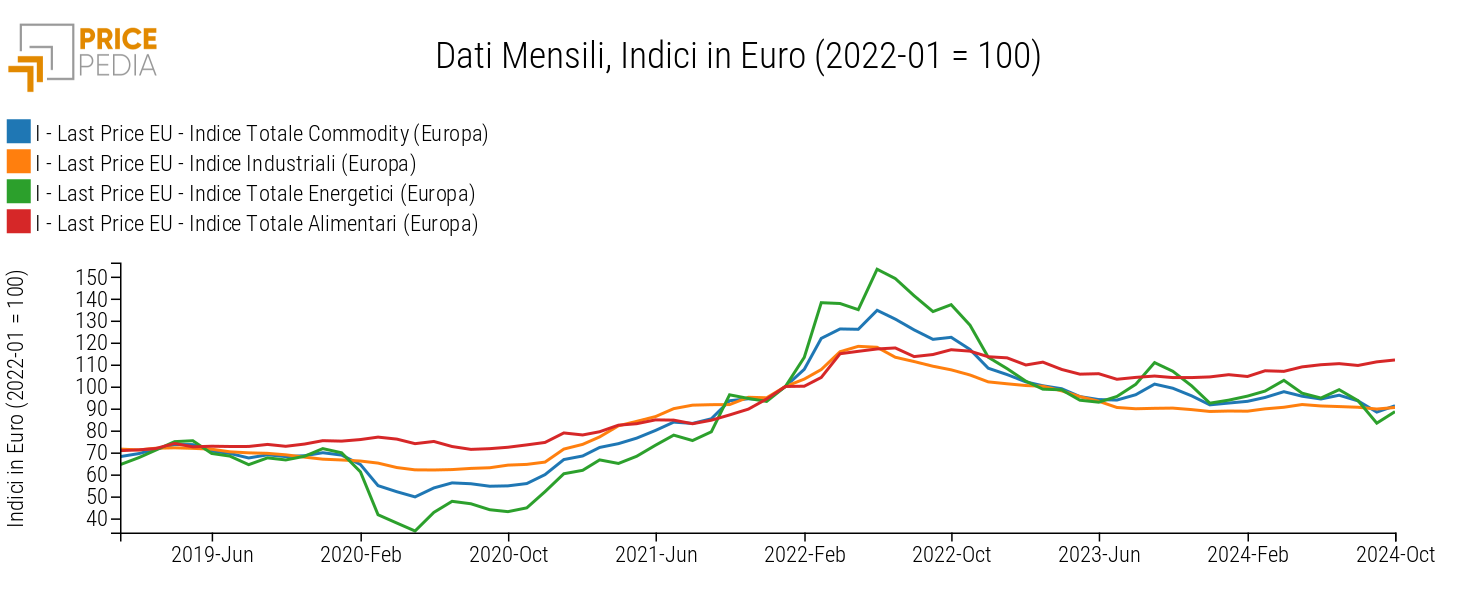 Totale Commodity (Europa), Industriali (Europa), Totale Energetici (Europa) e Totale Alimentari (Europa), Indici in € (2022-01 = 100) Totale Commodity (Europa), Industriali (Europa), Totale Energetici (Europa) e Totale Alimentari (Europa), Indici in € (2022-01 = 100)