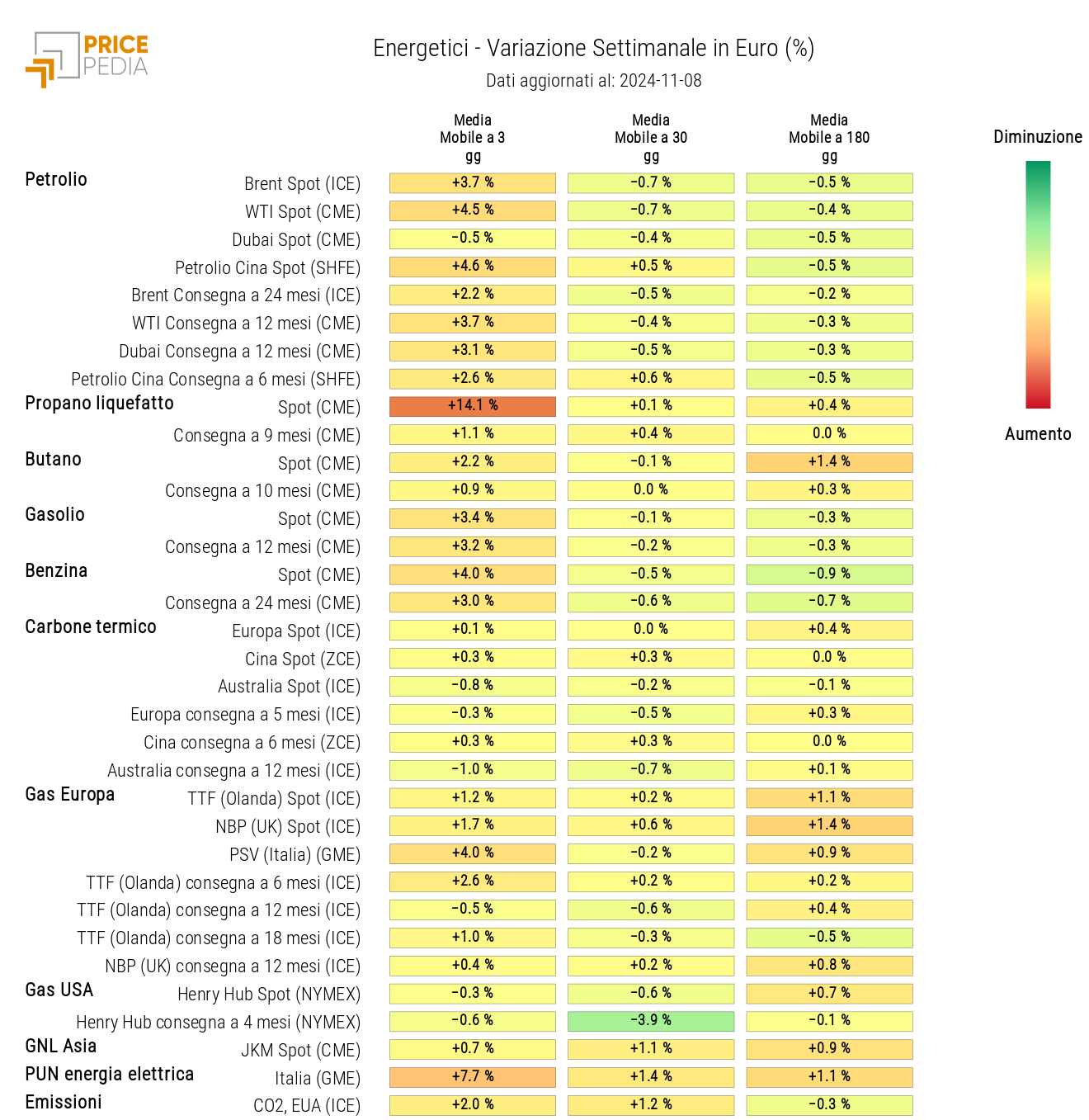 Grafico: HeatMap dei prezzi degli energetici HeatMap dei prezzi degli energetici