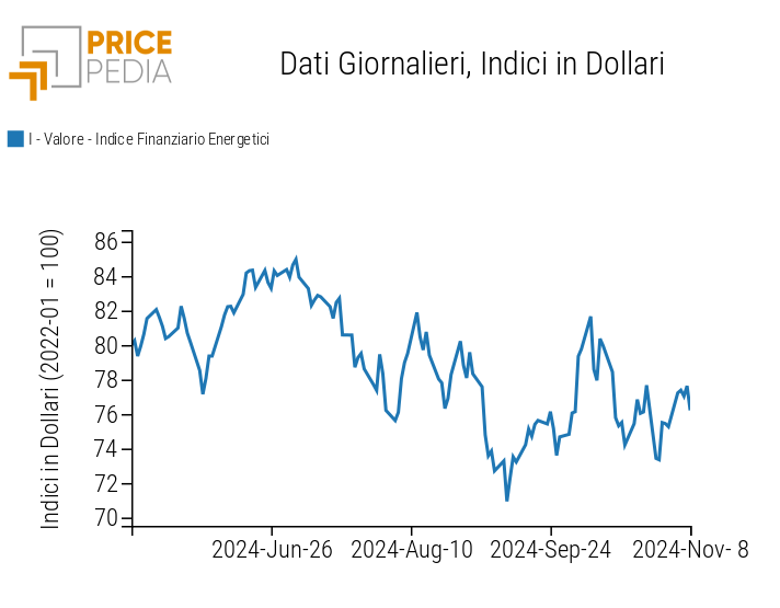 Indici finanziari PricePedia dei prezzi dell'energia Indici finanziari PricePedia dei prezzi dell'energia