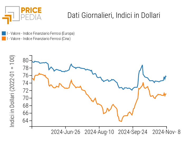 Grafico:Indici Finanziari PricePedia dei prezzi in dollari dei metalli ferrosi Indici Finanziari PricePedia dei prezzi in dollari dei metalli ferrosi