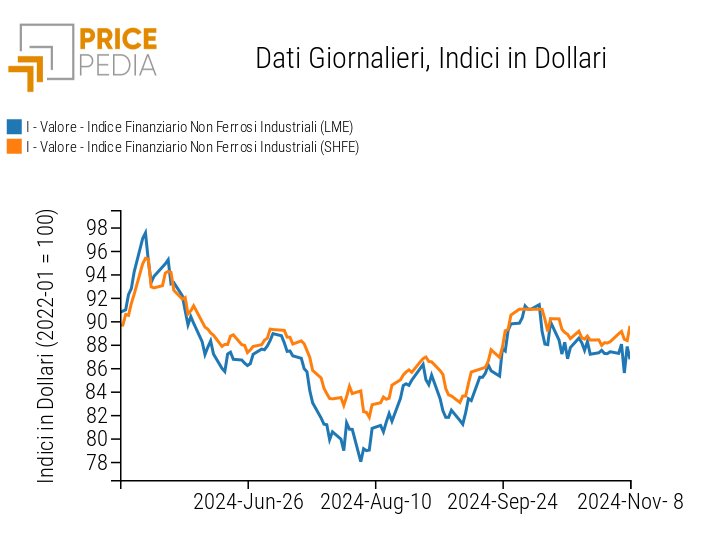 Grafico:Indici Finanziari PricePedia dei prezzi in dollari dei metalli non ferrosi industriali Indici Finanziari PricePedia dei prezzi in dollari dei metalli non ferrosi industriali