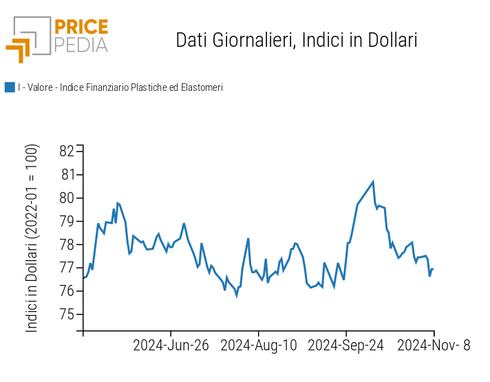 Grafico:Indici Finanziari PricePedia dei prezzi in dollari delle materie plastiche Indici Finanziari PricePedia dei prezzi in dollari delle materie plastiche