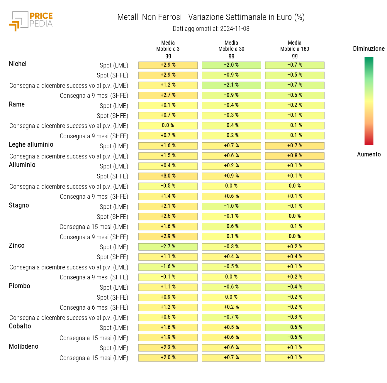Grafico: HeatMap dei prezzi dei non ferrosi HeatMap dei prezzi dei non ferrosi