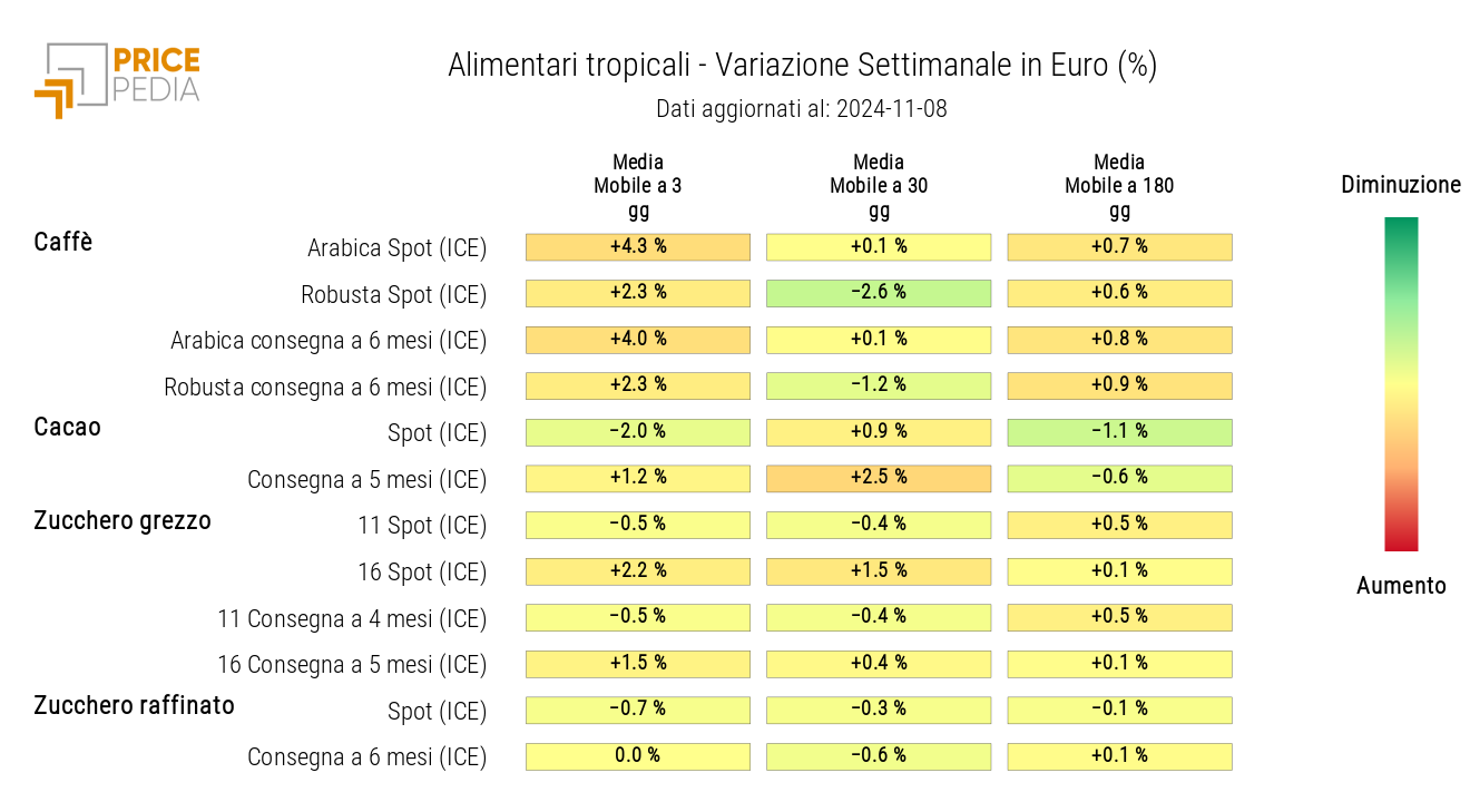 HeatMap dei prezzi in euro degli alimentari tropicali HeatMap dei prezzi in euro degli alimentari tropicali