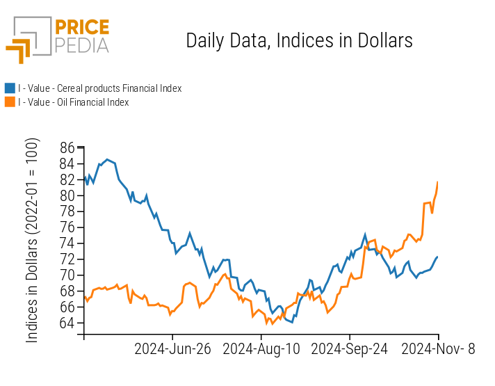 PricePedia Index for Cereal and Oil Food Prices