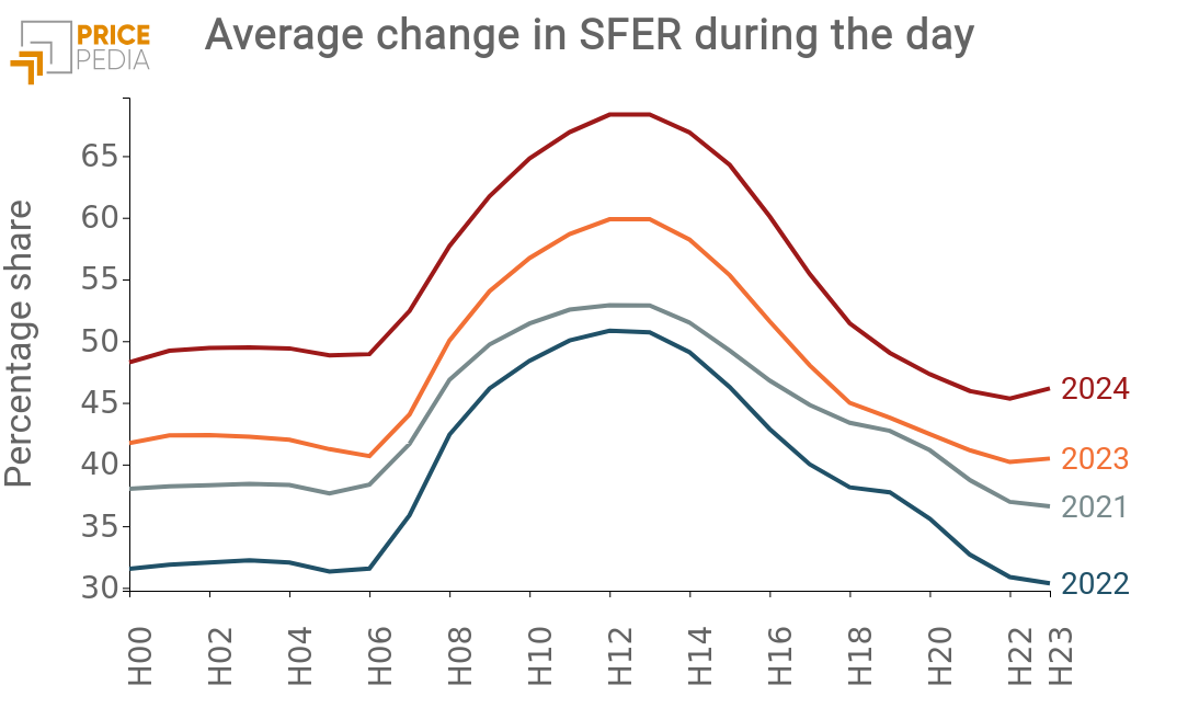 Average change in SFER during the day Average change in SFER during the day
