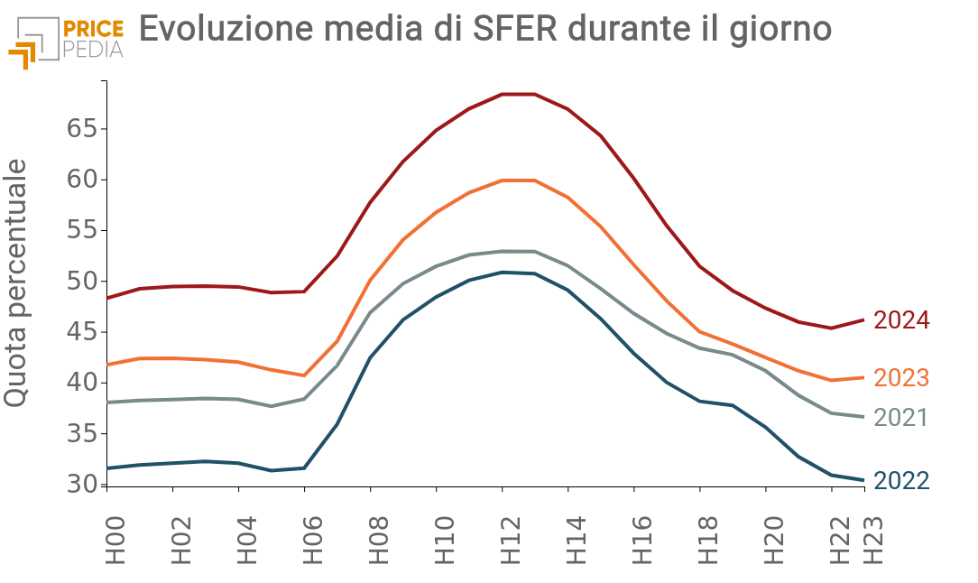 Evoluzione media di SFER durante il giorno Evoluzione media di SFER durante il giorno