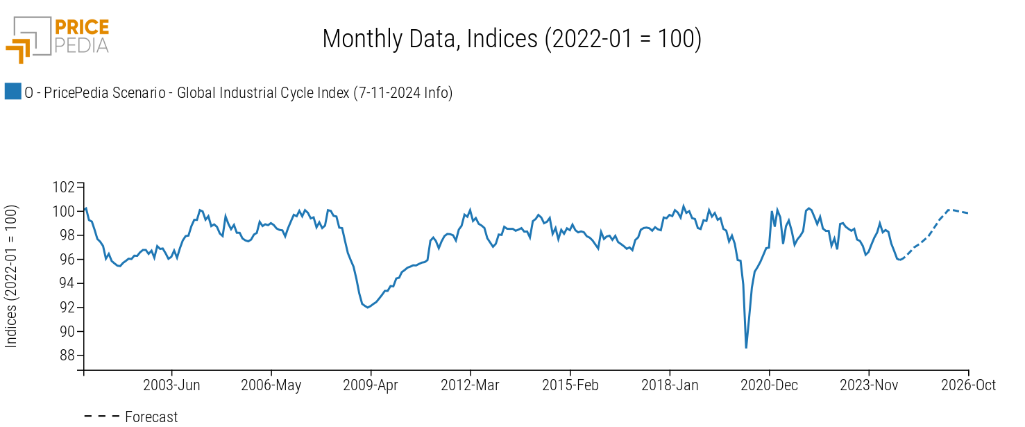 Global industrial cycle, November 2024 scenario Global industrial cycle, November 2024 scenario