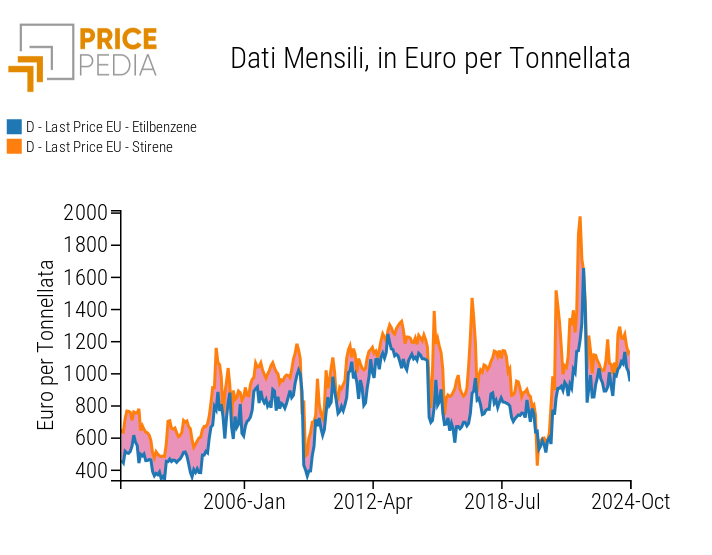 Prezzo dell'etilbenzene e dello stirene in euro/tonn Prezzo dell'etilbenzene e dello stirene in euro/tonn