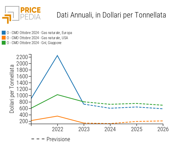 Previsioni World Bank in $/Tonnellata Previsioni World Bank in $/Tonnellata