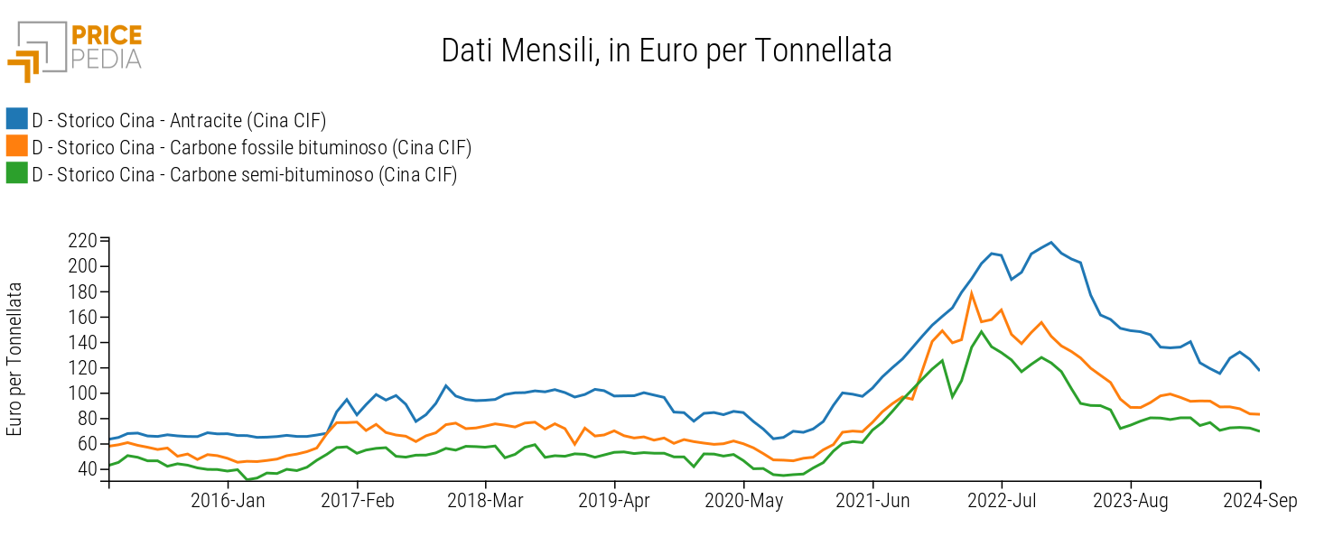 Prezzi mensili del carbone (CIF Cina), in Euro per Ton Prezzi mensili del carbone (CIF Cina), in Euro per Ton