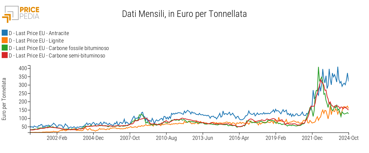 Prezzi mensili europei del carbone, in Euro per Ton Prezzi mensili europei del carbone, in Euro per Ton